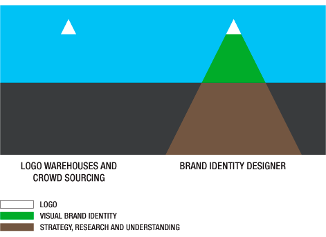 logo design comparisons