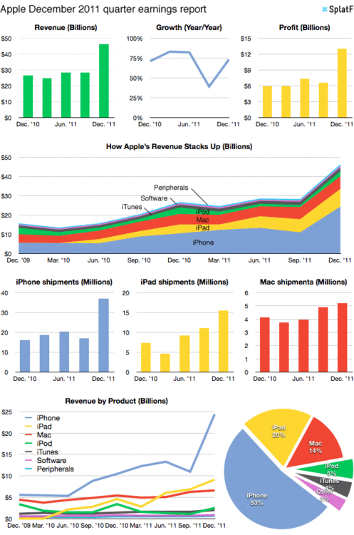 Analytics of the mobile and tablet market