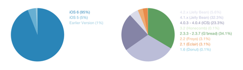 looking at an android vs ios graph