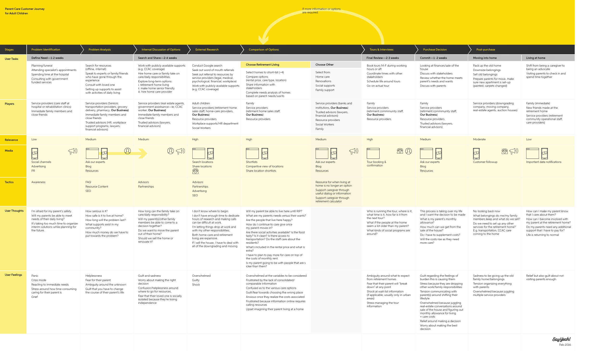 Schematic of a journey map