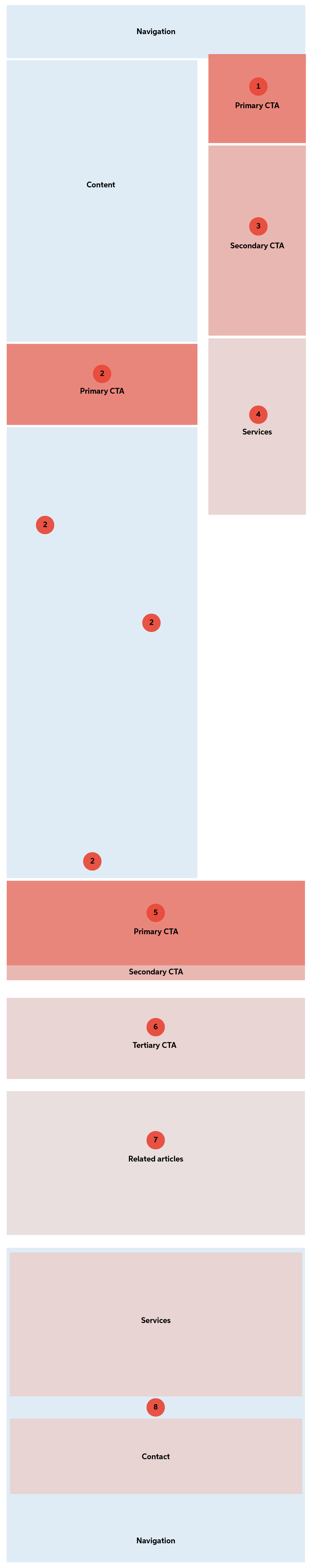 Screenshot of a website wireframe with different sections and elements isolated into blocks for easy identification. The wireframe includes a Navigation block with various navigation links, a Content block with main content and text, a Primary CTA (Call-to-Action) block highlighting the main action for the user to take, a Secondary CTA block with additional actions, a Services block listing different services or features, a Tertiary CTA block with further actions, a Related Articles block with links to related content, a Contact block with information on how to get in touch, and a Registration block for signing up or creating an account.