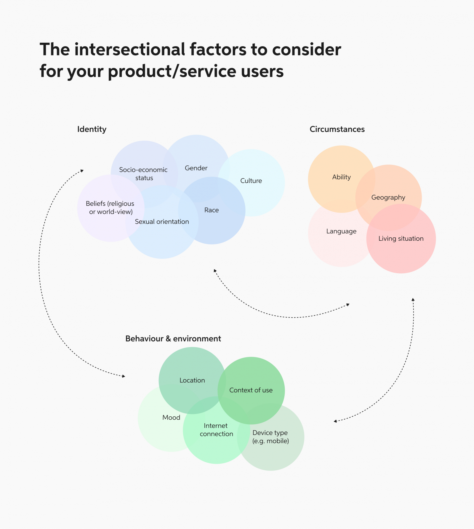 A diagram showing intersectional factors in circles, categorized by identity, behaviour, and context