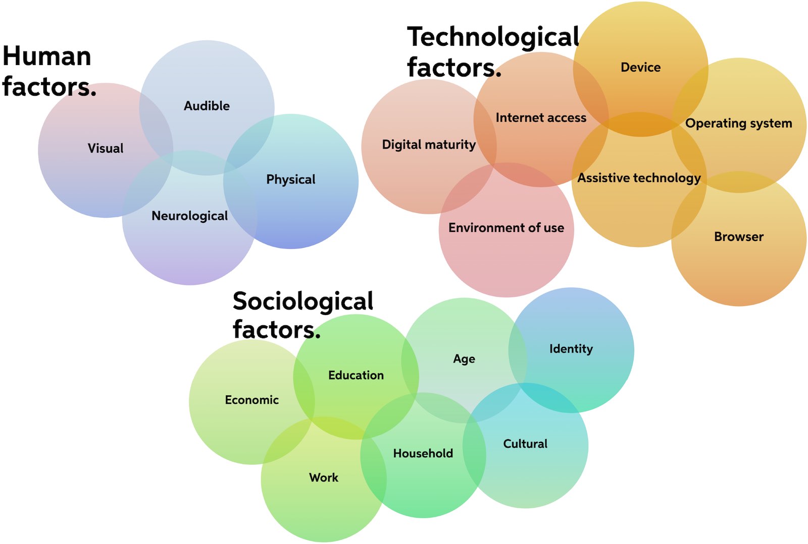 A diagram showing the list of intersectional factors described in this article each in overlapping circles, grouped by their primary categories of human, technological, and sociological factors.