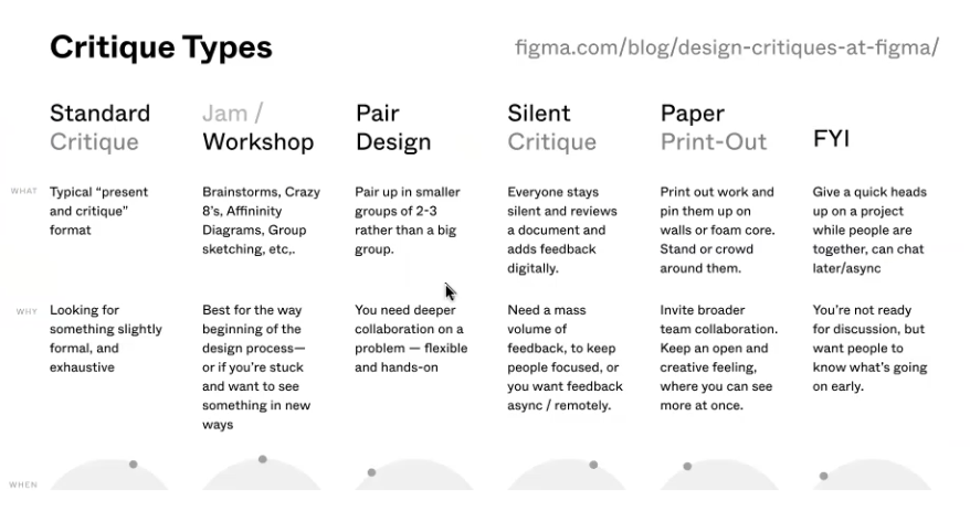 Types of design critiques listed on a slide: standard, Jam, Pair design, Silent crique, Paper-print out, and FYI
