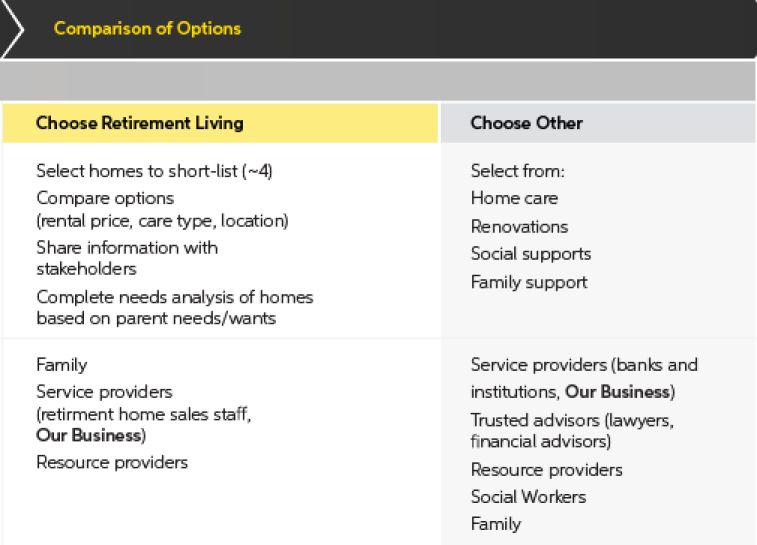 Section of journey map listing out retirement living, home care, renovations, and other options for old age care