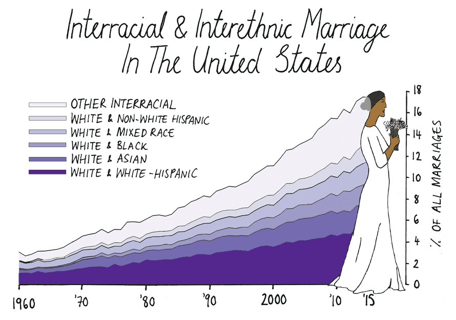 A graph showing a bride with a veil increasing in height to represent the growing trend of interracial marriage in the United States.