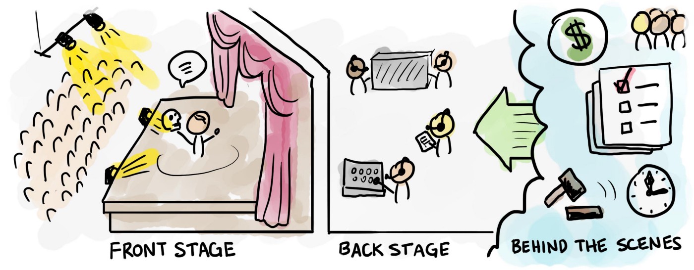 An illustration highlighting the front stage and back of stage in a theatre (what the audience sees, and what's going on behind the scenes).