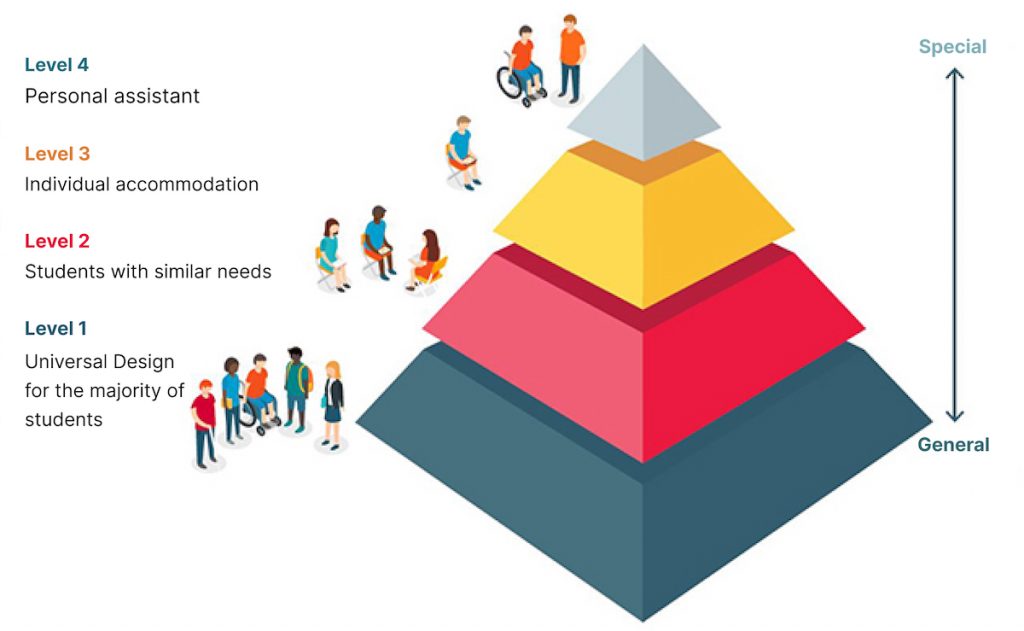 A 3D pyramid shape displaying levels of inclusive education from most general to most special/specific. In that order, universal design, students with similar needs, individual accommodation, and personal assistant are displayed running from the base to the tip of the pyramid. 3D emoji-like humans surround the pyramid.